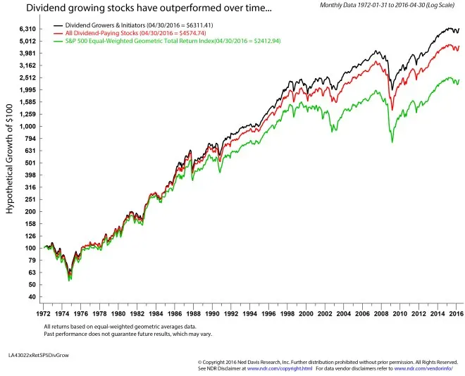 Dividend growing stocks have outperformed over time...